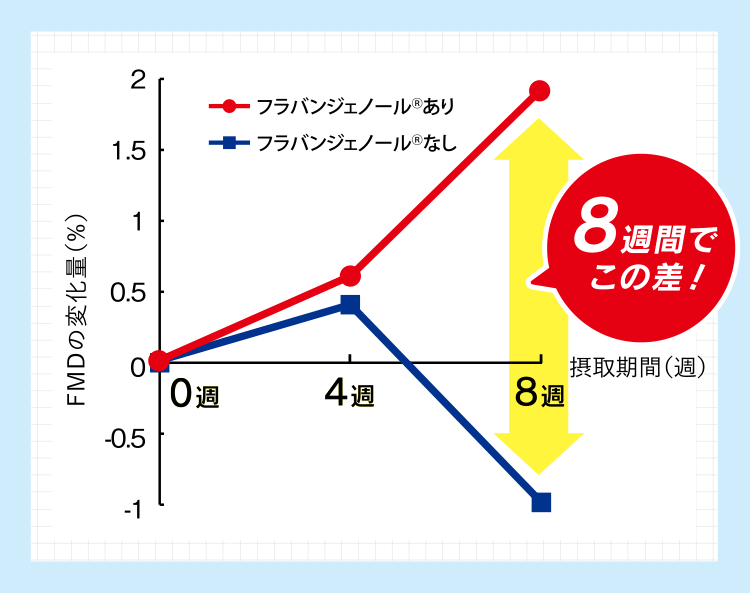 血管のしなやかさ(FMD)の変化量