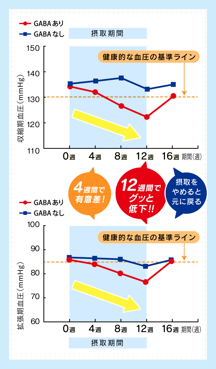 血圧の推移の表