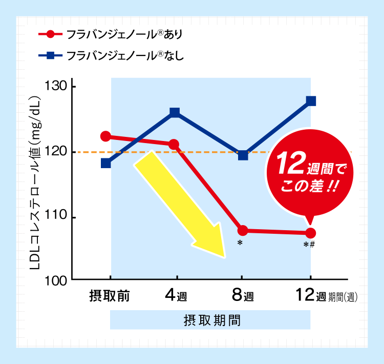 コレステロールの推移の表