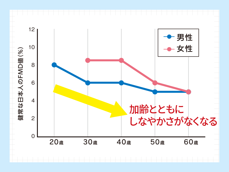 加齢による血管のしなやかさ(柔軟性)の変化