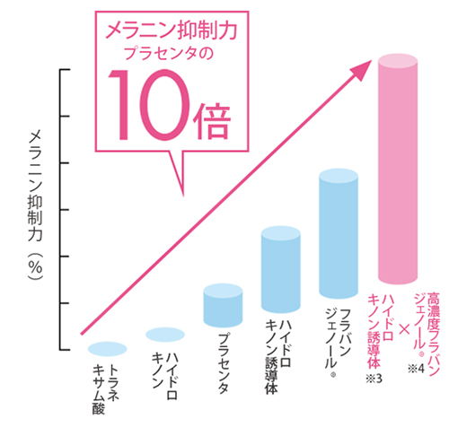 プラセンタ10倍グラフ